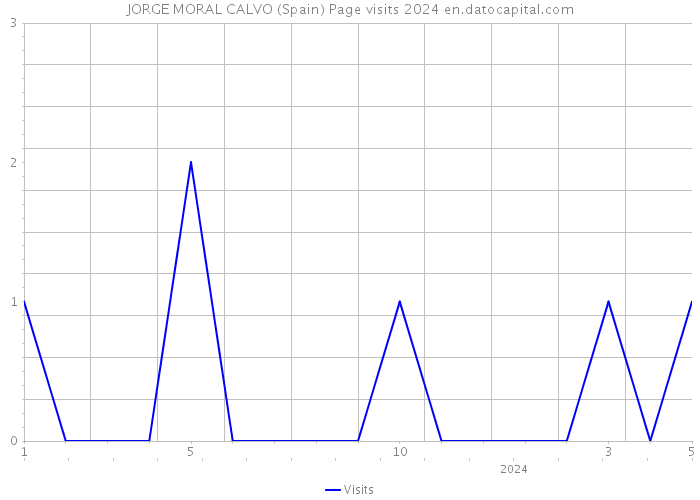JORGE MORAL CALVO (Spain) Page visits 2024 