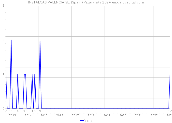 INSTALGAS VALENCIA SL. (Spain) Page visits 2024 