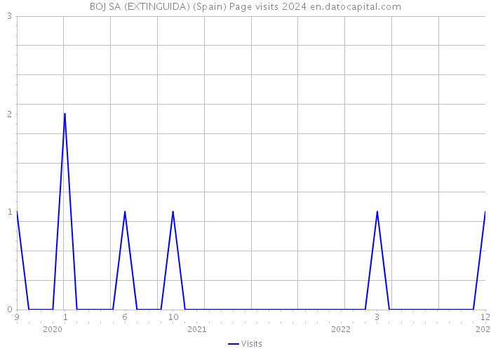 BOJ SA (EXTINGUIDA) (Spain) Page visits 2024 