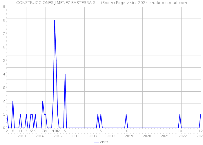 CONSTRUCCIONES JIMENEZ BASTERRA S.L. (Spain) Page visits 2024 