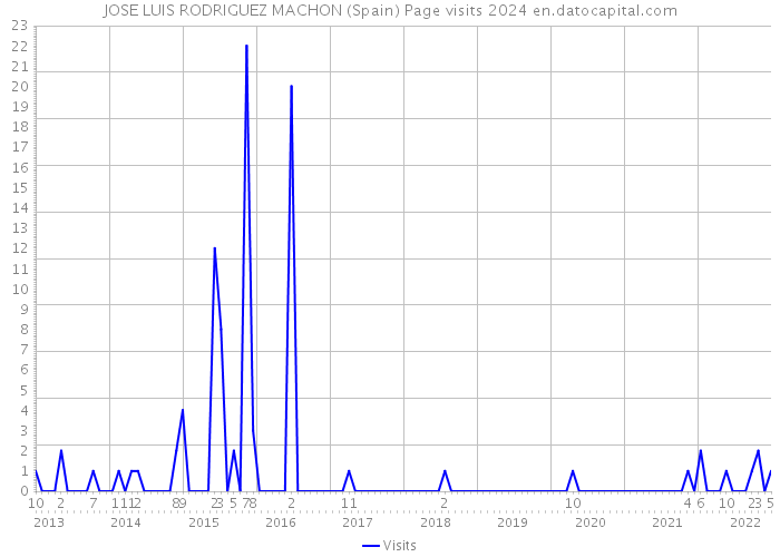 JOSE LUIS RODRIGUEZ MACHON (Spain) Page visits 2024 