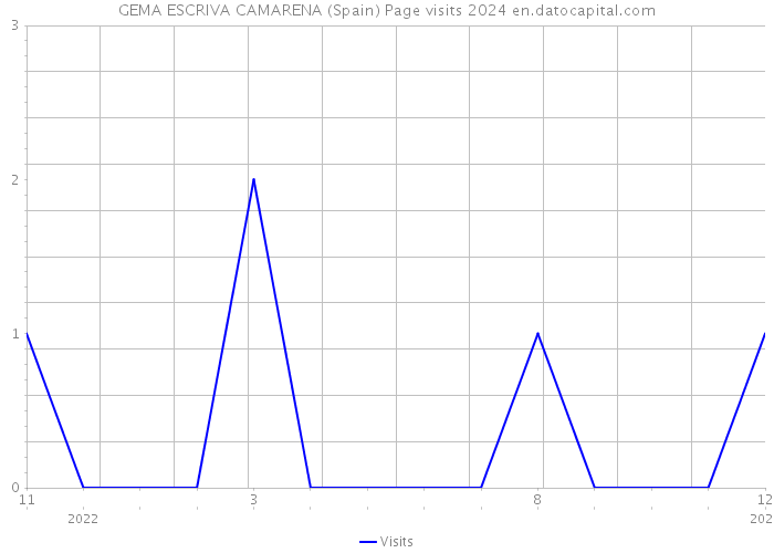 GEMA ESCRIVA CAMARENA (Spain) Page visits 2024 