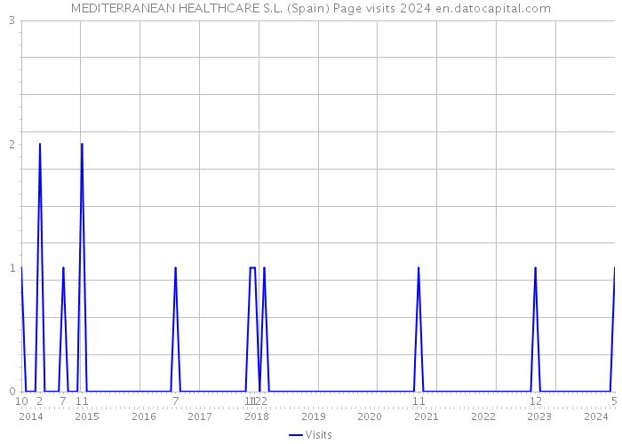 MEDITERRANEAN HEALTHCARE S.L. (Spain) Page visits 2024 