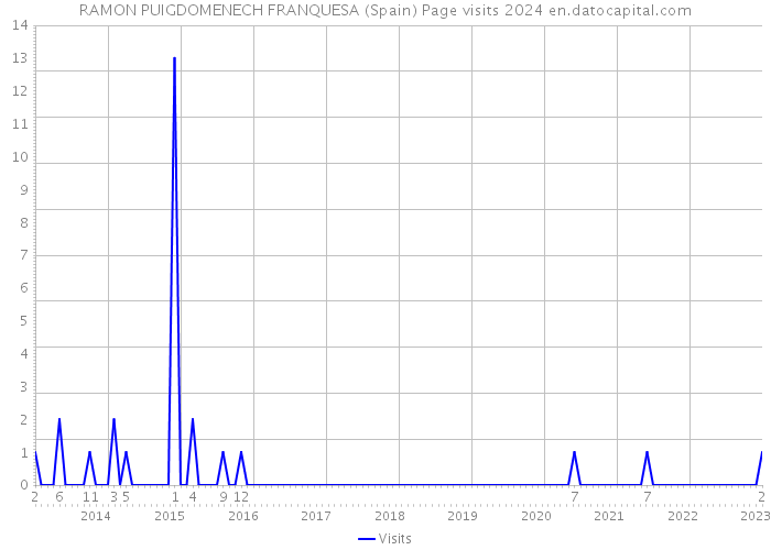RAMON PUIGDOMENECH FRANQUESA (Spain) Page visits 2024 