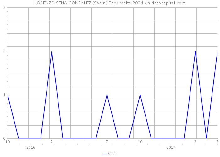 LORENZO SENA GONZALEZ (Spain) Page visits 2024 