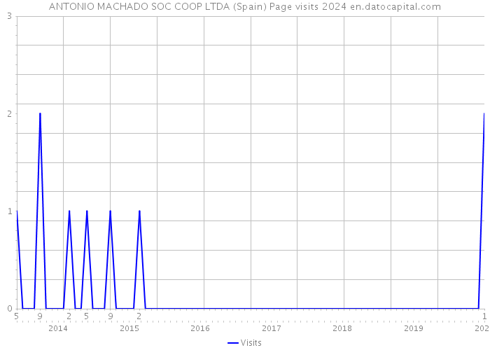 ANTONIO MACHADO SOC COOP LTDA (Spain) Page visits 2024 