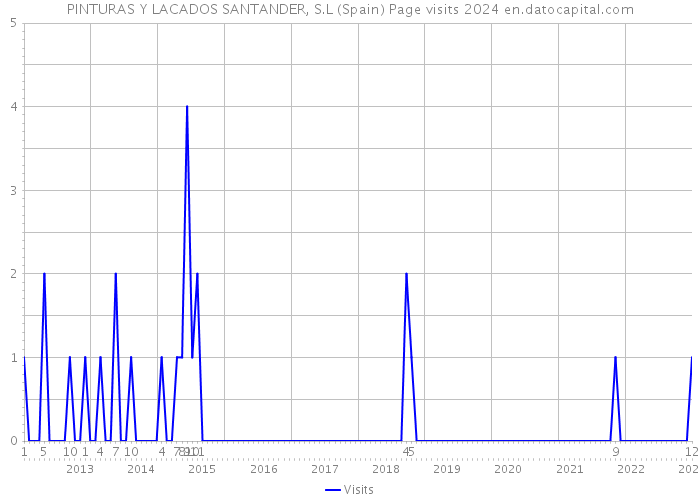 PINTURAS Y LACADOS SANTANDER, S.L (Spain) Page visits 2024 
