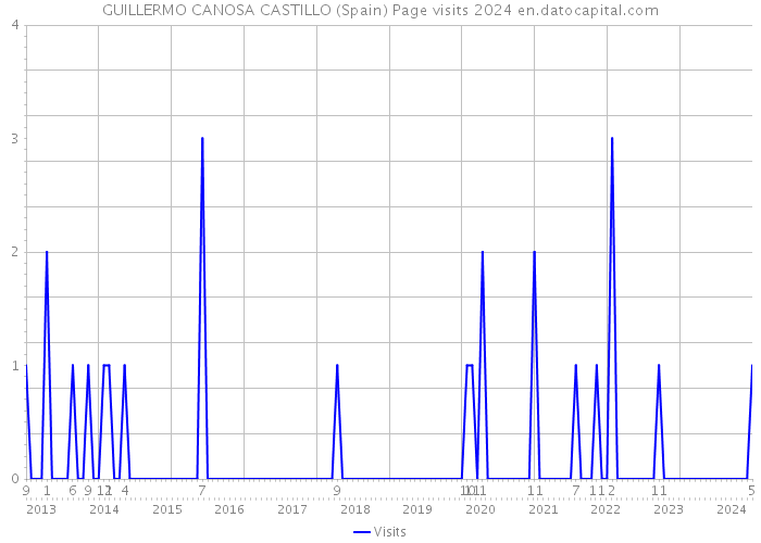GUILLERMO CANOSA CASTILLO (Spain) Page visits 2024 