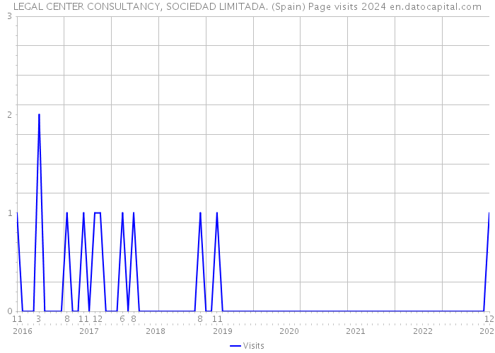 LEGAL CENTER CONSULTANCY, SOCIEDAD LIMITADA. (Spain) Page visits 2024 