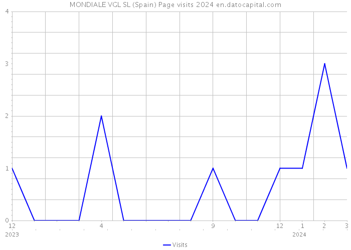 MONDIALE VGL SL (Spain) Page visits 2024 