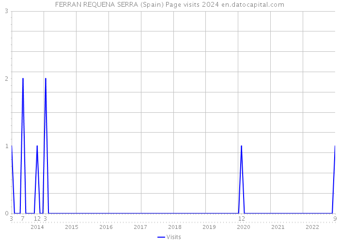 FERRAN REQUENA SERRA (Spain) Page visits 2024 