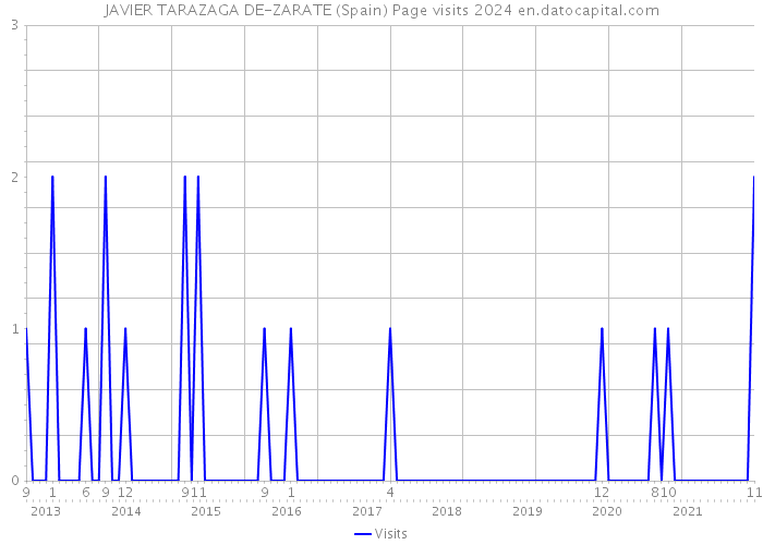 JAVIER TARAZAGA DE-ZARATE (Spain) Page visits 2024 