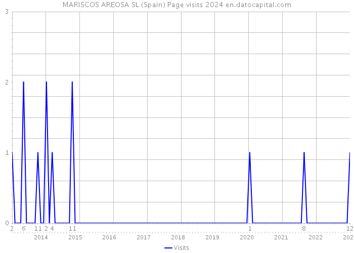 MARISCOS AREOSA SL (Spain) Page visits 2024 