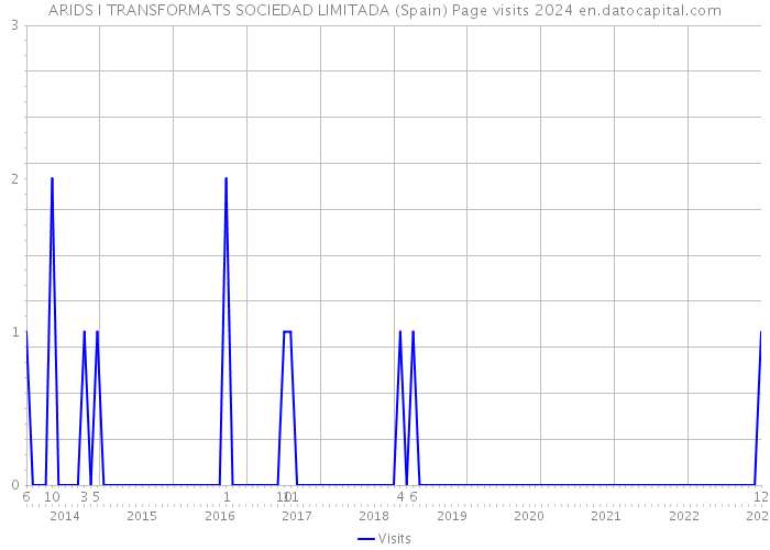ARIDS I TRANSFORMATS SOCIEDAD LIMITADA (Spain) Page visits 2024 
