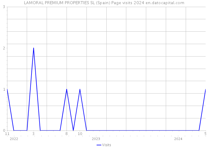 LAMORAL PREMIUM PROPERTIES SL (Spain) Page visits 2024 