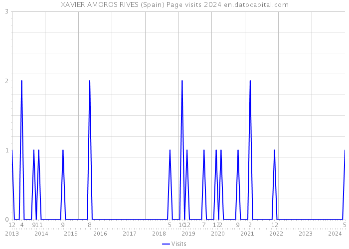 XAVIER AMOROS RIVES (Spain) Page visits 2024 