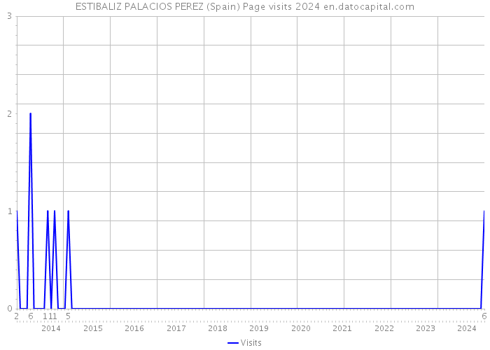 ESTIBALIZ PALACIOS PEREZ (Spain) Page visits 2024 