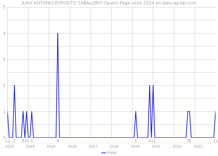 JUAN ANTONIO EXPOSITO CABALLERO (Spain) Page visits 2024 