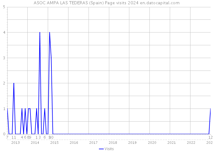 ASOC AMPA LAS TEDERAS (Spain) Page visits 2024 