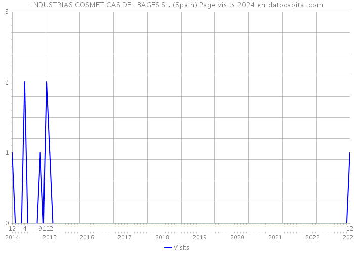 INDUSTRIAS COSMETICAS DEL BAGES SL. (Spain) Page visits 2024 
