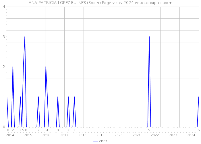 ANA PATRICIA LOPEZ BULNES (Spain) Page visits 2024 