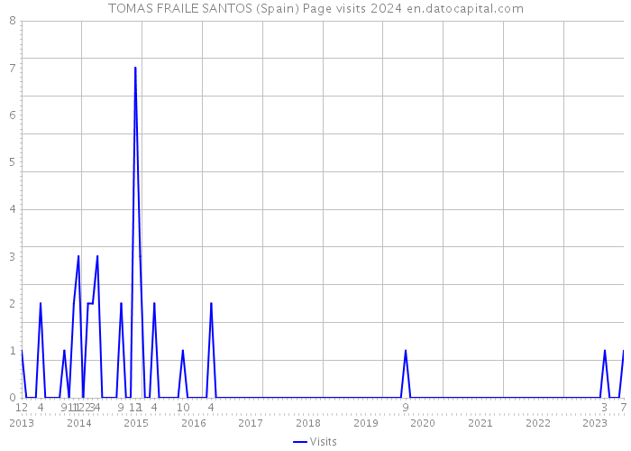 TOMAS FRAILE SANTOS (Spain) Page visits 2024 
