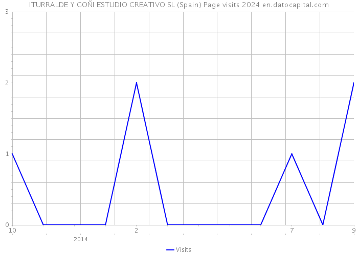 ITURRALDE Y GOÑI ESTUDIO CREATIVO SL (Spain) Page visits 2024 