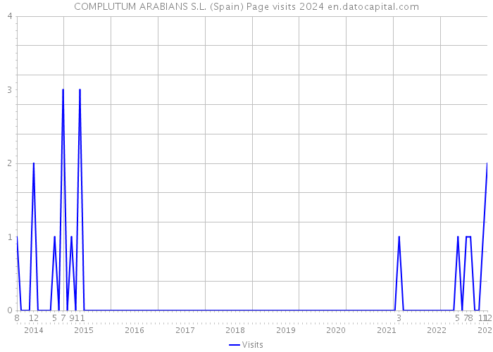 COMPLUTUM ARABIANS S.L. (Spain) Page visits 2024 