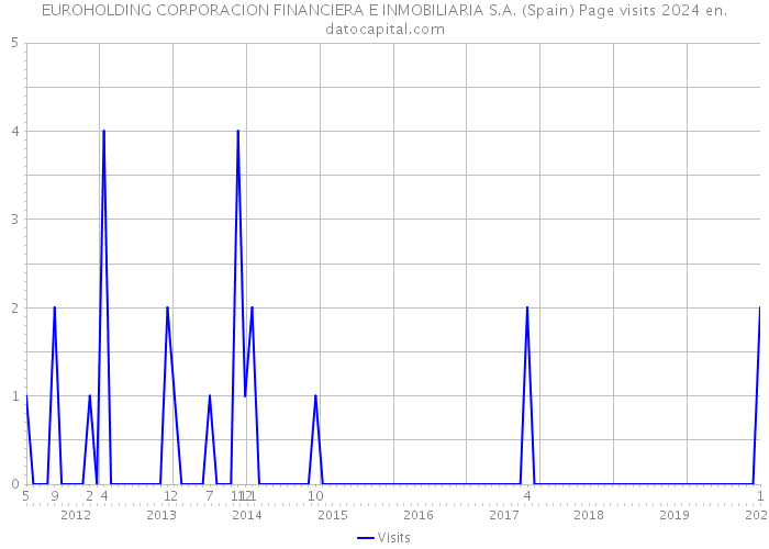 EUROHOLDING CORPORACION FINANCIERA E INMOBILIARIA S.A. (Spain) Page visits 2024 