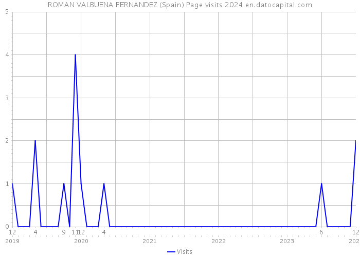 ROMAN VALBUENA FERNANDEZ (Spain) Page visits 2024 