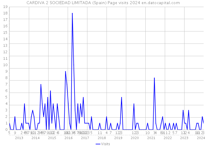 CARDIVA 2 SOCIEDAD LIMITADA (Spain) Page visits 2024 