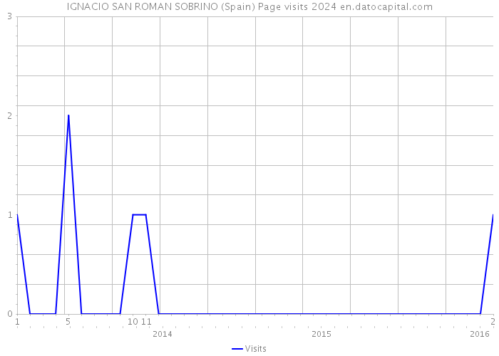 IGNACIO SAN ROMAN SOBRINO (Spain) Page visits 2024 