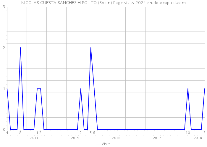 NICOLAS CUESTA SANCHEZ HIPOLITO (Spain) Page visits 2024 