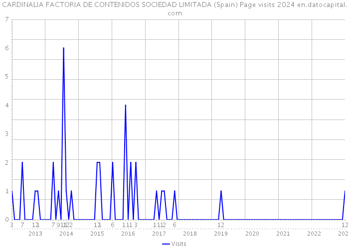 CARDINALIA FACTORIA DE CONTENIDOS SOCIEDAD LIMITADA (Spain) Page visits 2024 