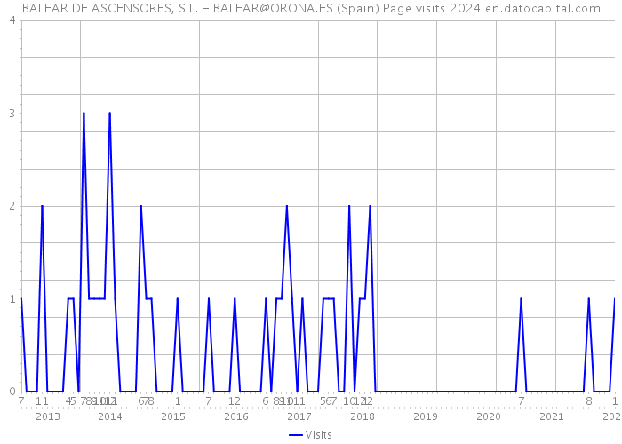 BALEAR DE ASCENSORES, S.L. - BALEAR@ORONA.ES (Spain) Page visits 2024 