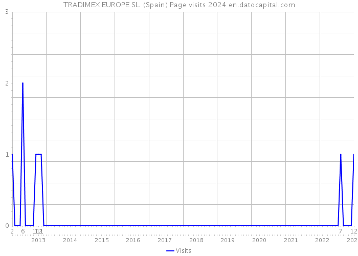TRADIMEX EUROPE SL. (Spain) Page visits 2024 