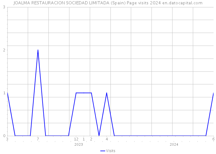 JOALMA RESTAURACION SOCIEDAD LIMITADA (Spain) Page visits 2024 