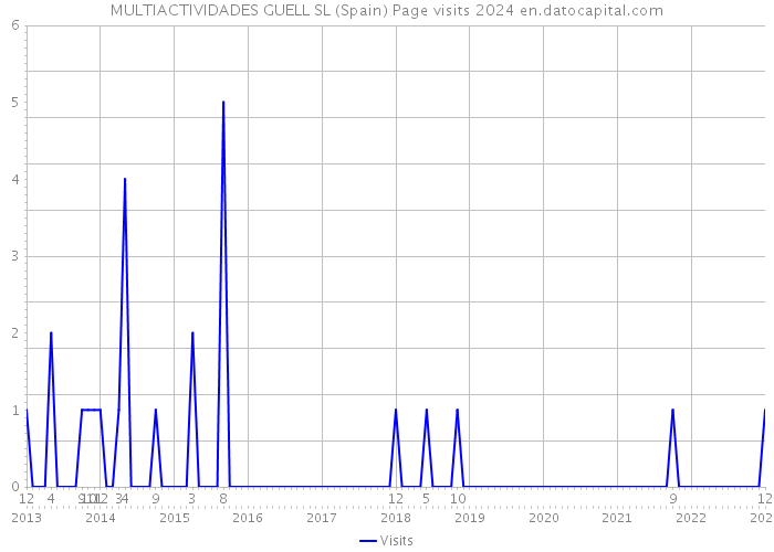 MULTIACTIVIDADES GUELL SL (Spain) Page visits 2024 