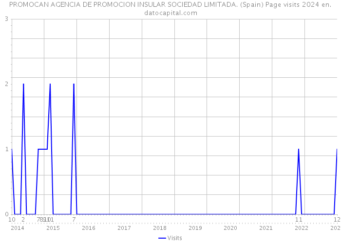 PROMOCAN AGENCIA DE PROMOCION INSULAR SOCIEDAD LIMITADA. (Spain) Page visits 2024 