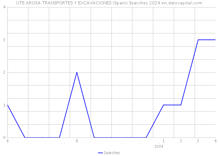UTE AROSA TRANSPORTES Y EXCAVACIONES (Spain) Searches 2024 