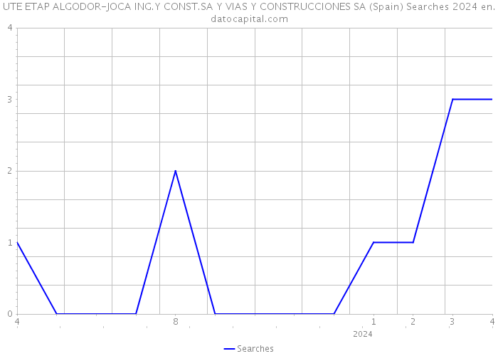 UTE ETAP ALGODOR-JOCA ING.Y CONST.SA Y VIAS Y CONSTRUCCIONES SA (Spain) Searches 2024 