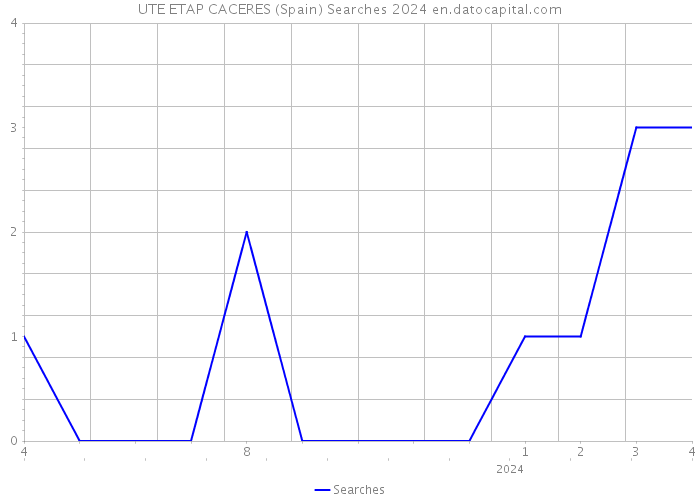 UTE ETAP CACERES (Spain) Searches 2024 