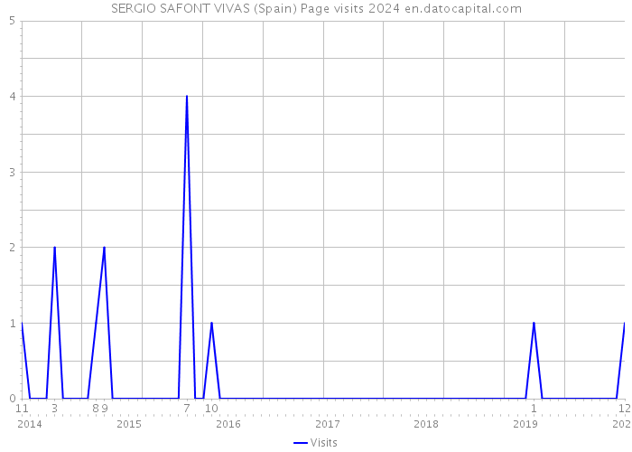 SERGIO SAFONT VIVAS (Spain) Page visits 2024 