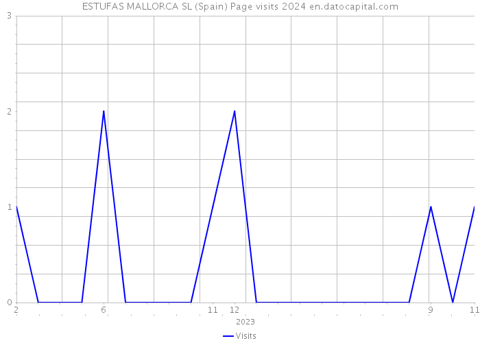 ESTUFAS MALLORCA SL (Spain) Page visits 2024 