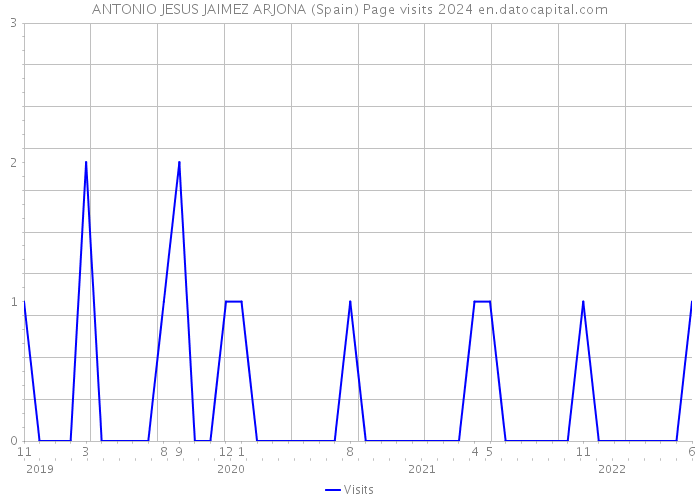 ANTONIO JESUS JAIMEZ ARJONA (Spain) Page visits 2024 