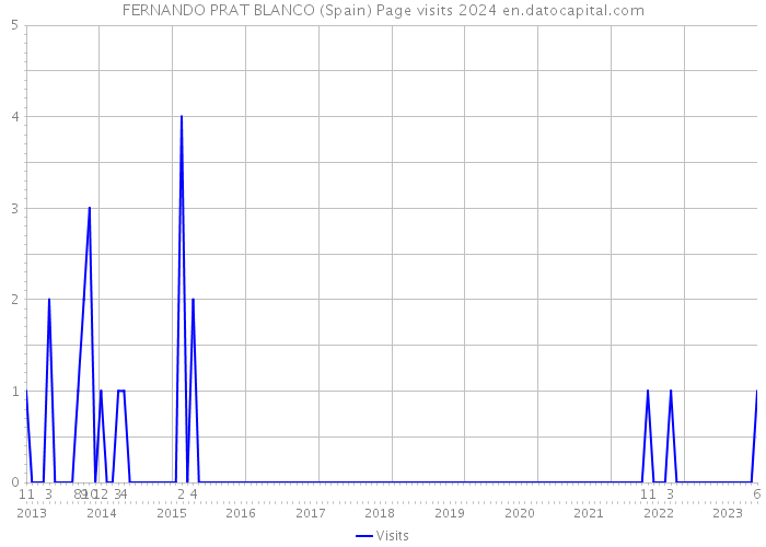 FERNANDO PRAT BLANCO (Spain) Page visits 2024 