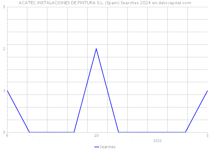 ACATEC INSTALACIONES DE PINTURA S.L. (Spain) Searches 2024 