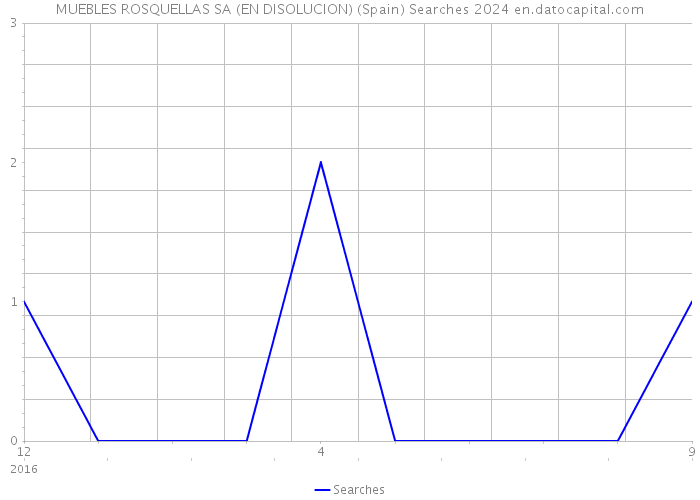 MUEBLES ROSQUELLAS SA (EN DISOLUCION) (Spain) Searches 2024 