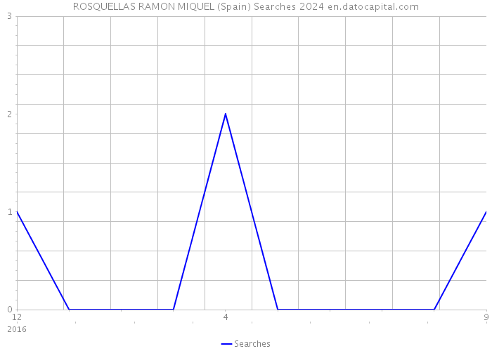 ROSQUELLAS RAMON MIQUEL (Spain) Searches 2024 