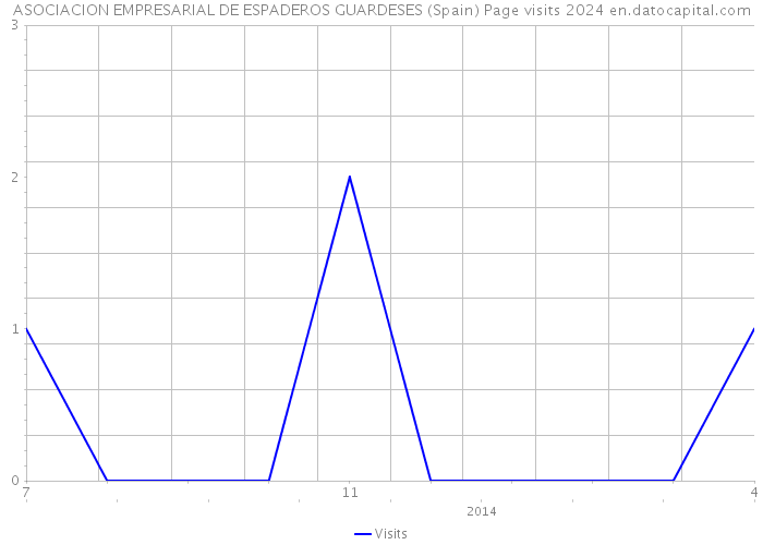 ASOCIACION EMPRESARIAL DE ESPADEROS GUARDESES (Spain) Page visits 2024 